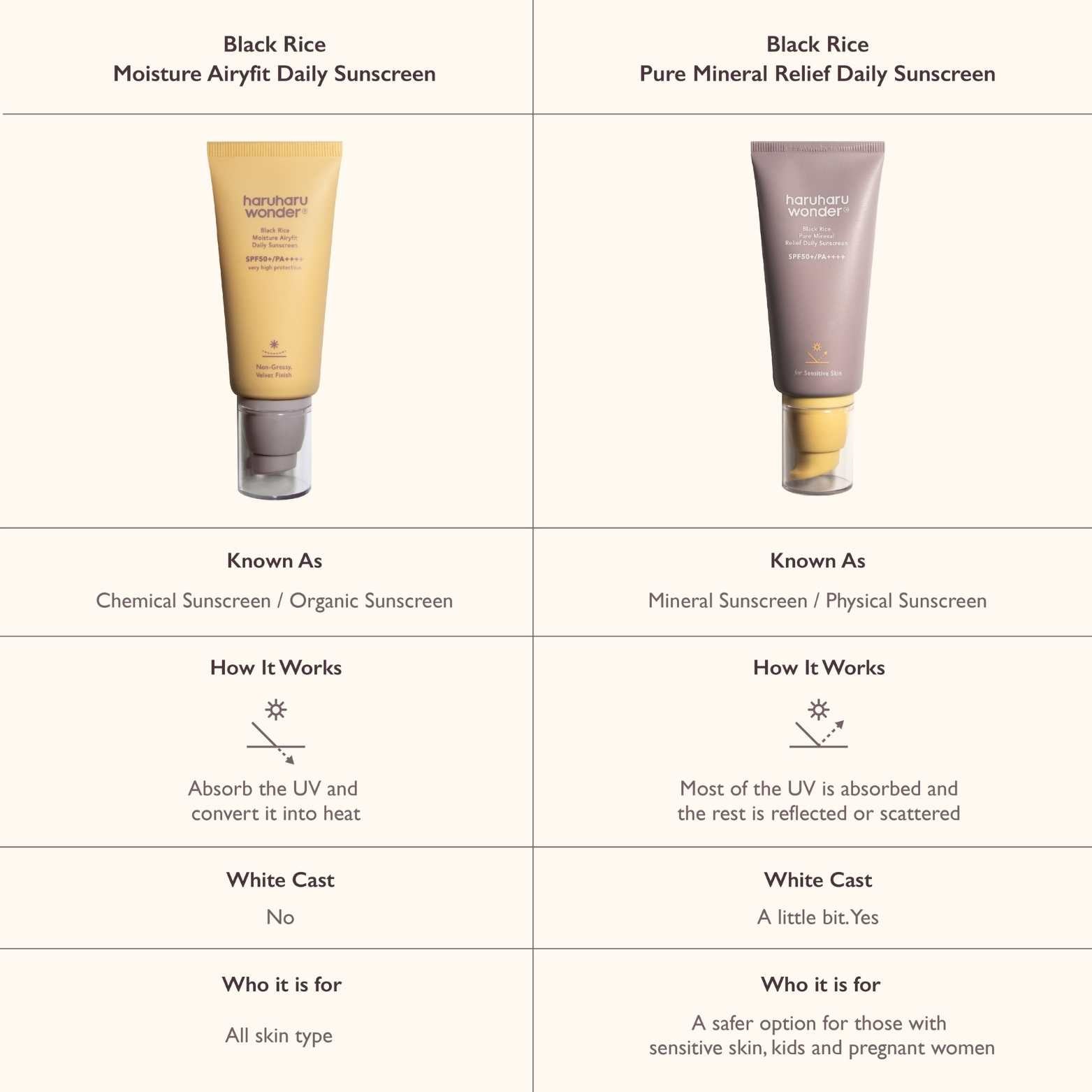 Black Rice Moisture Airyfit Daily Sunscreen SPF50+ PA++++-HARUHARU WONDER-HBYTALA